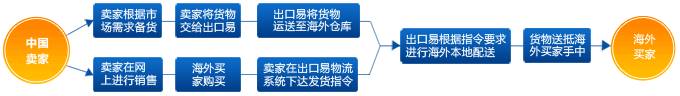 出口易海外仓储流程图